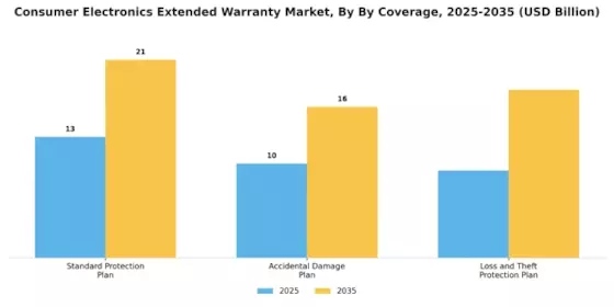 Consumer Electronics Extended Warranty Market Segment Image 0