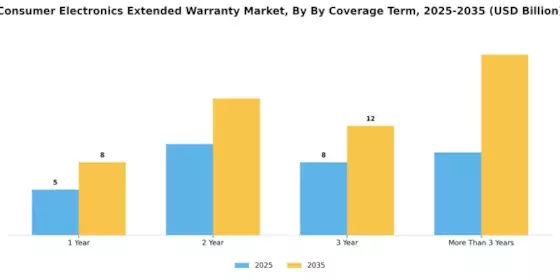 Consumer Electronics Extended Warranty Market Segment Image 1