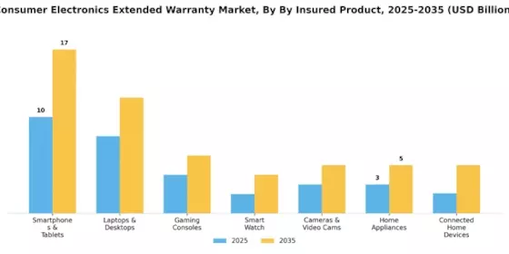 Consumer Electronics Extended Warranty Market Segment Image 3