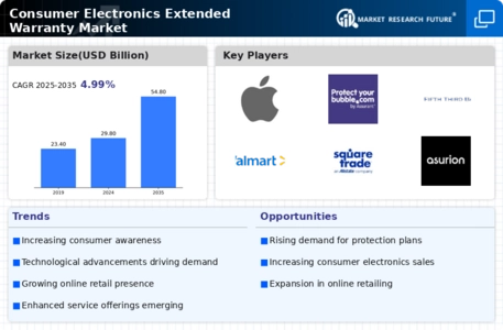 Consumer Electronics Extended Warranty Market Infographic