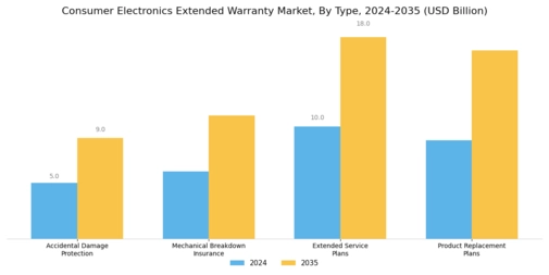 Consumer Electronics Extended Warranty Market Segment Image 0