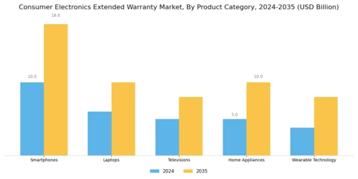 Consumer Electronics Extended Warranty Market Segment Image 1
