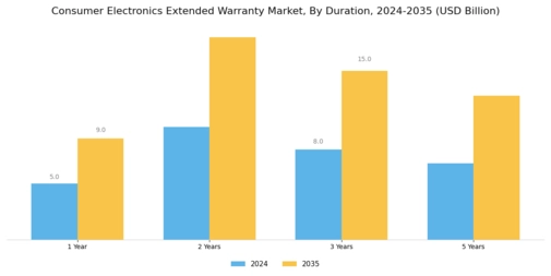 Consumer Electronics Extended Warranty Market Segment Image 2