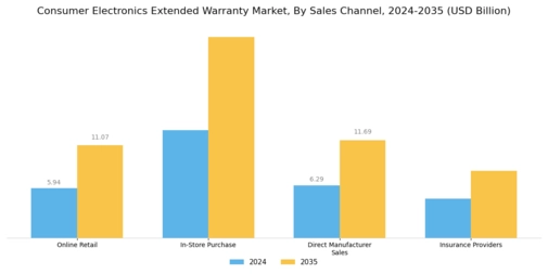 Consumer Electronics Extended Warranty Market Segment Image 3