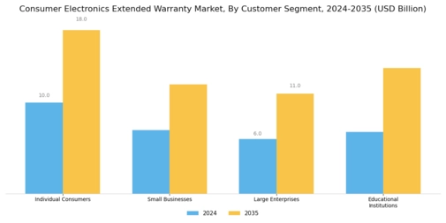 Consumer Electronics Extended Warranty Market Segment Image 4