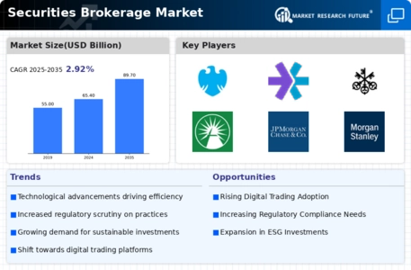 Securities Brokerage Market Infographic