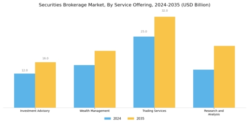 Securities Brokerage Market Segment Image 2