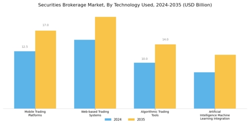 Securities Brokerage Market Segment Image 4