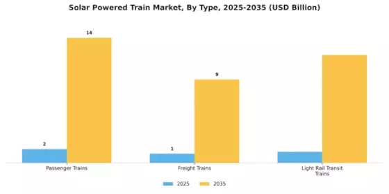 Solar Powered Train Market Segment Image 0