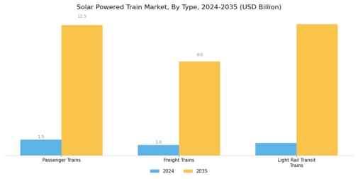 Solar Powered Train Market Segment Image 0