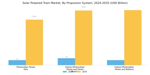 Solar Powered Train Market Segment Image 1