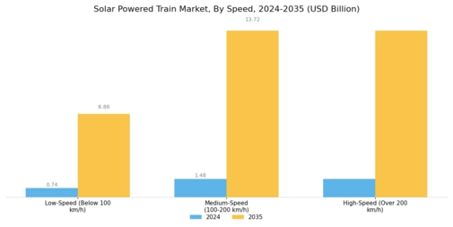 Solar Powered Train Market Segment Image 2
