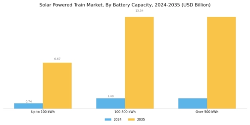 Solar Powered Train Market Segment Image 3