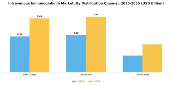 Intravenous Immunoglobulin Market Segment Image 1