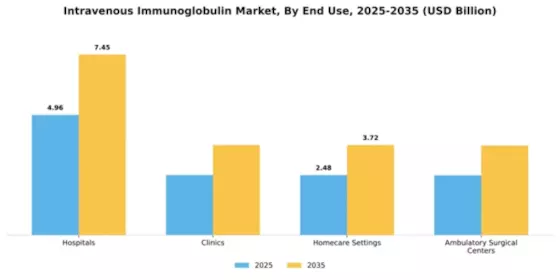 Intravenous Immunoglobulin Market Segment Image 2