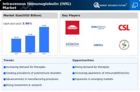 Intravenous Immunoglobulin Market Infographic