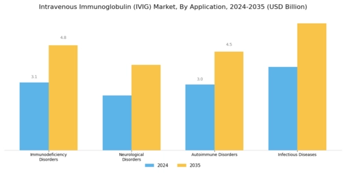 Intravenous Immunoglobulin Market Segment Image 0