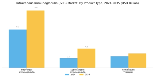 Intravenous Immunoglobulin Market Segment Image 2