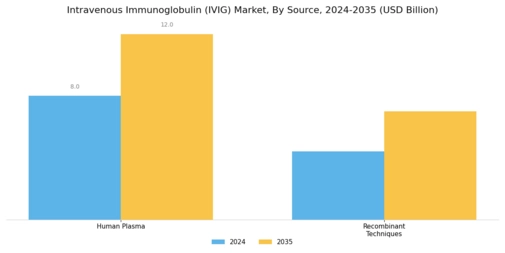 Intravenous Immunoglobulin Market Segment Image 3