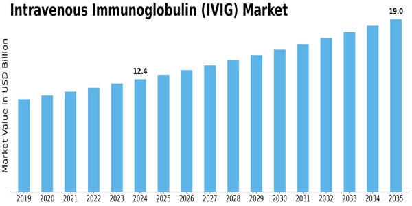 Intravenous Immunoglobulin Market Size