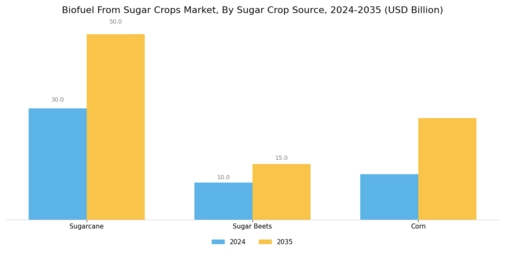 Sugar Crops Biofuel Market Segment Image 1