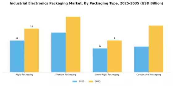 Industrial Electronics Packaging Market Segment Image 0