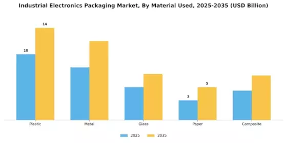Industrial Electronics Packaging Market Segment Image 1