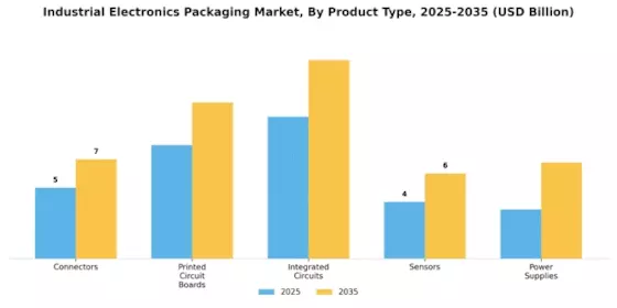 Industrial Electronics Packaging Market Segment Image 3