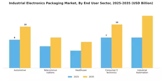 Industrial Electronics Packaging Market Segment Image 4