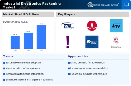 Industrial Electronics Packaging Market Infographic