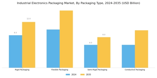Industrial Electronics Packaging Market Segment Image 0