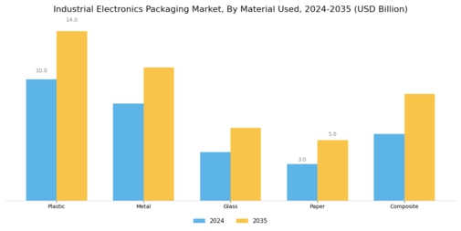 Industrial Electronics Packaging Market Segment Image 1