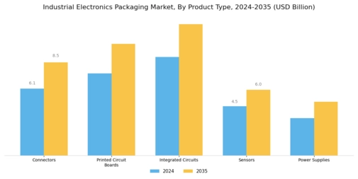 Industrial Electronics Packaging Market Segment Image 3