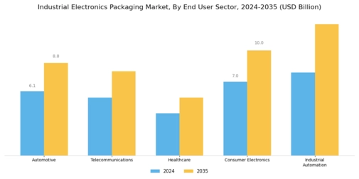 Industrial Electronics Packaging Market Segment Image 4