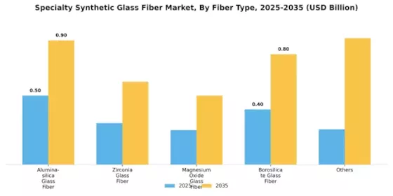 Specialty Synthetic Glass Fiber Market Segment Image 0