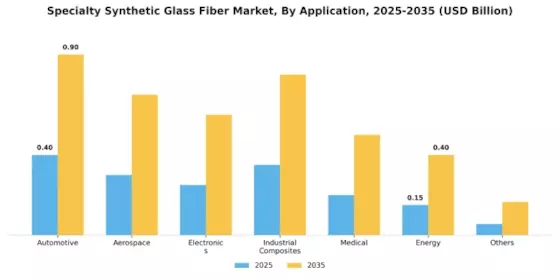 Specialty Synthetic Glass Fiber Market Segment Image 1