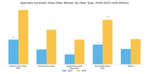 Specialty Synthetic Glass Fiber Market Segment Image 0
