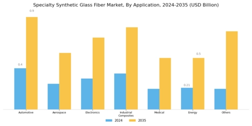 Specialty Synthetic Glass Fiber Market Segment Image 1
