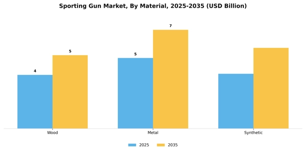 Sporting Gun Market Segment Image 2