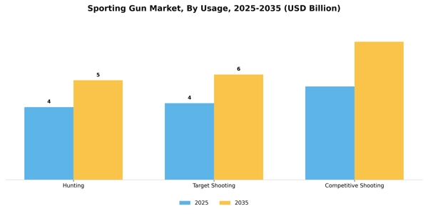 Sporting Gun Market Segment Image 4