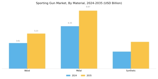 Sporting Gun Market Segment Image 3