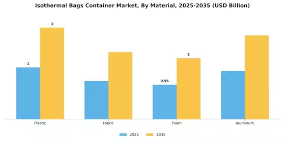Isothermal Bags Container Market Segment Image 1