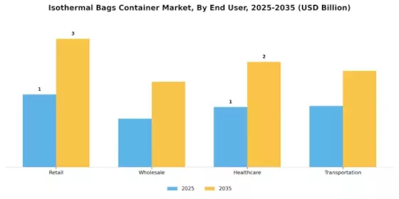 Isothermal Bags Container Market Segment Image 4