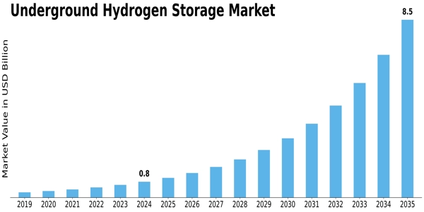 Underground Hydrogen Storage Market Size