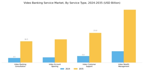 Video Banking Service Market Segment Image 0