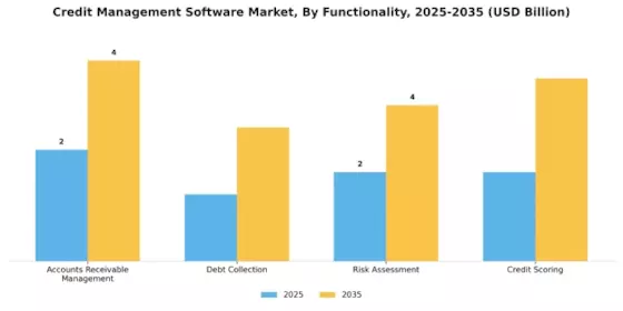 Credit Management Software Market Segment Image 2