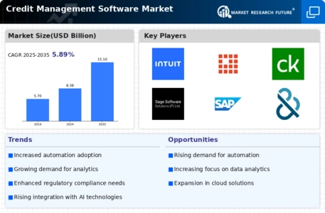 Credit Management Software Market Infographic