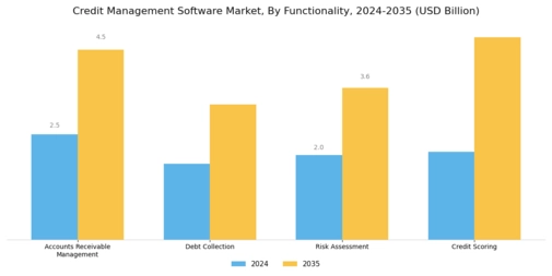 Credit Management Software Market Segment Image 2