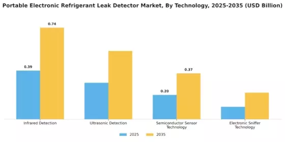 Portable Electronic Refrigerant Leak Detector Market Segment Image 0