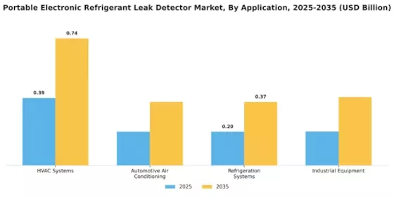 Portable Electronic Refrigerant Leak Detector Market Segment Image 1